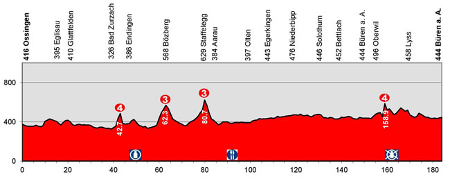 Stage 5 profile